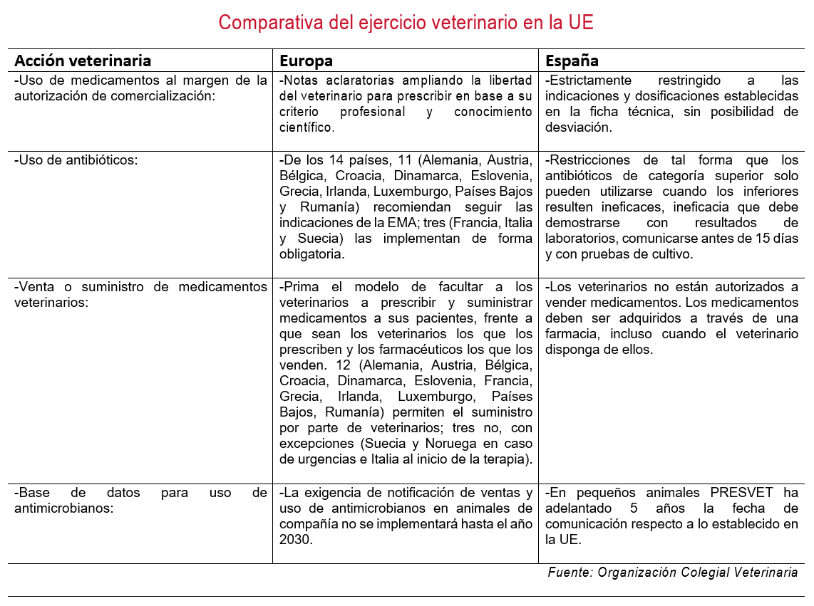 comparativa de veterinarios