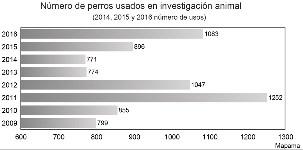 InvestigacionAnimal