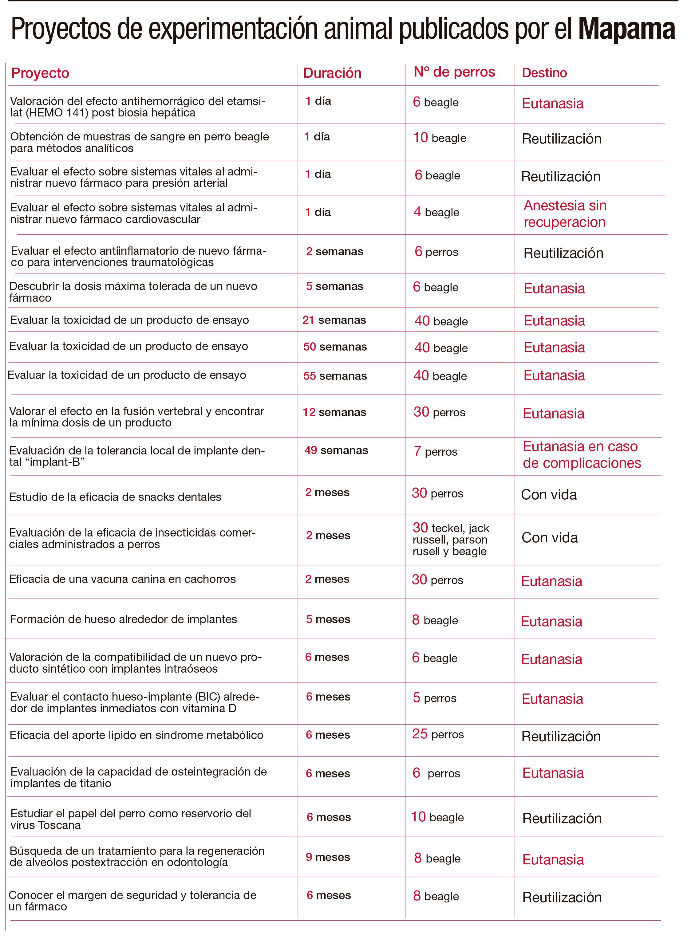 Proyectos de experimentación animal publicados por el Mapama