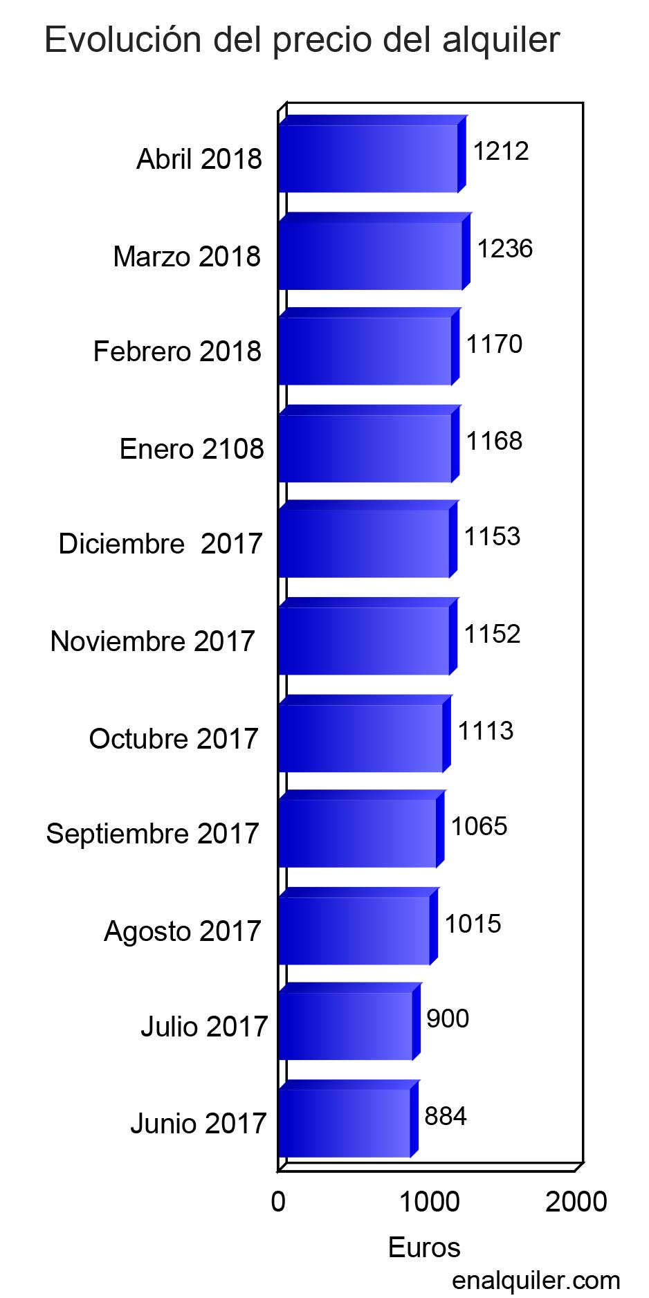 Precioalquiler