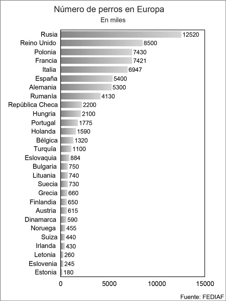 GrafNumeroPerros